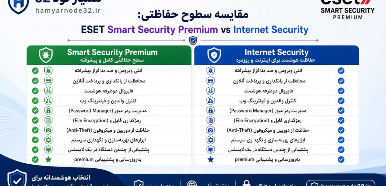 پرمیوم یا اینترنت سکیوریتی؟ کدام لازم است؟ بررسی دقیقتر آی نود پرمیوم یا اینترنت سکیوریتی؟ کدام لازم است؟ بررسی دقیقتر آی نود